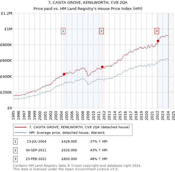 7, CASITA GROVE, KENILWORTH, CV8 2QA: Price paid vs HM Land Registry's House Price Index