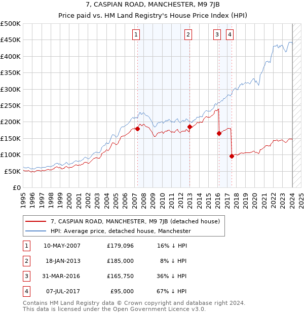 7, CASPIAN ROAD, MANCHESTER, M9 7JB: Price paid vs HM Land Registry's House Price Index