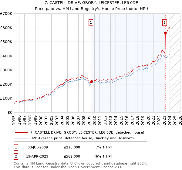 7, CASTELL DRIVE, GROBY, LEICESTER, LE6 0DE: Price paid vs HM Land Registry's House Price Index