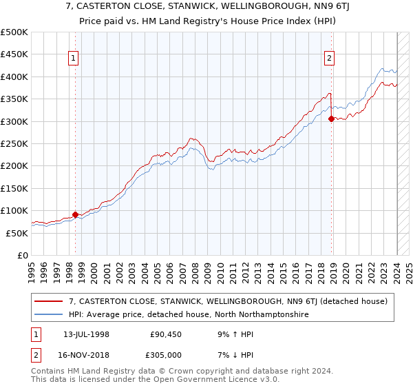 7, CASTERTON CLOSE, STANWICK, WELLINGBOROUGH, NN9 6TJ: Price paid vs HM Land Registry's House Price Index