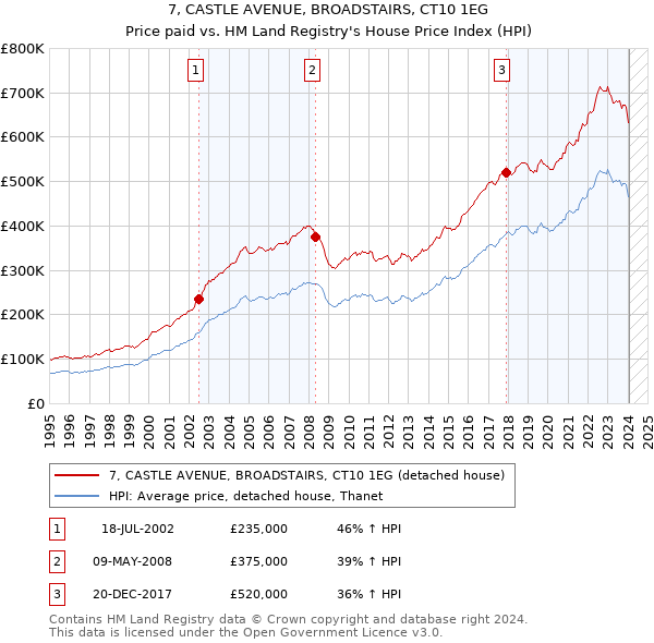 7, CASTLE AVENUE, BROADSTAIRS, CT10 1EG: Price paid vs HM Land Registry's House Price Index