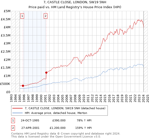 7, CASTLE CLOSE, LONDON, SW19 5NH: Price paid vs HM Land Registry's House Price Index