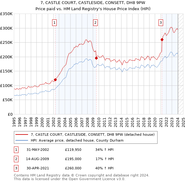 7, CASTLE COURT, CASTLESIDE, CONSETT, DH8 9PW: Price paid vs HM Land Registry's House Price Index