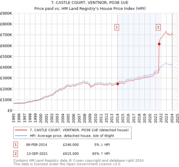 7, CASTLE COURT, VENTNOR, PO38 1UE: Price paid vs HM Land Registry's House Price Index