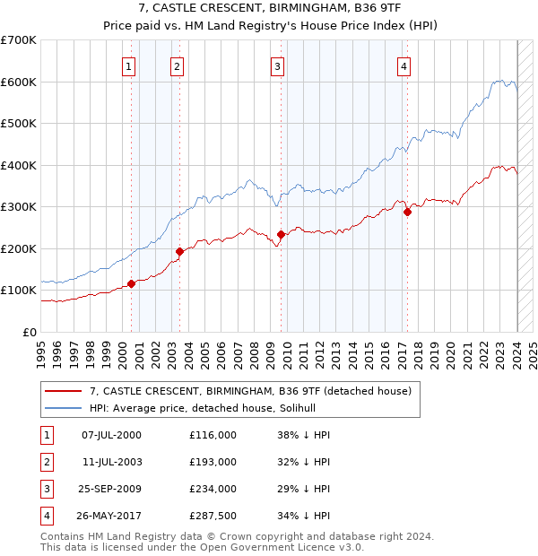 7, CASTLE CRESCENT, BIRMINGHAM, B36 9TF: Price paid vs HM Land Registry's House Price Index