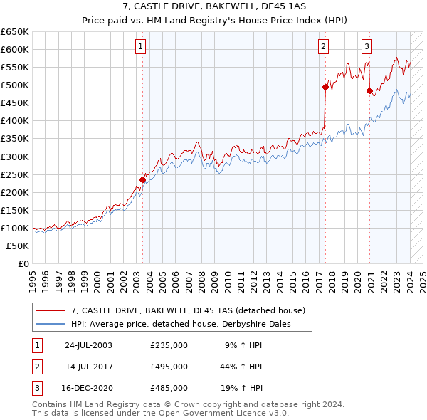 7, CASTLE DRIVE, BAKEWELL, DE45 1AS: Price paid vs HM Land Registry's House Price Index