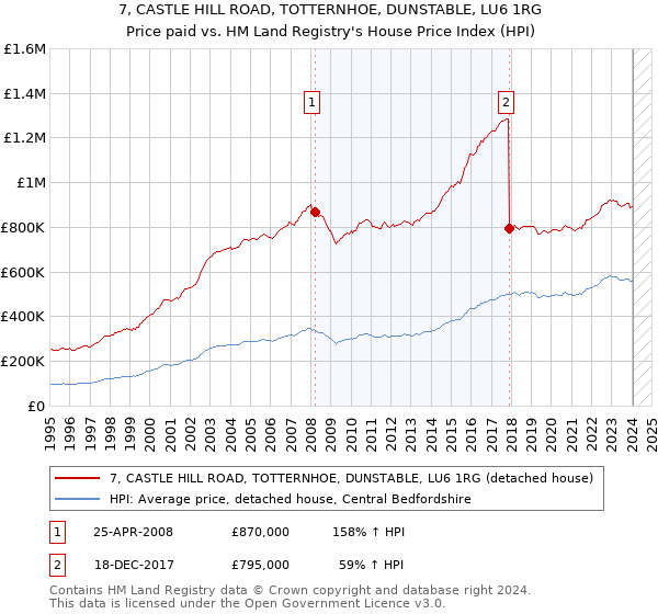 7, CASTLE HILL ROAD, TOTTERNHOE, DUNSTABLE, LU6 1RG: Price paid vs HM Land Registry's House Price Index