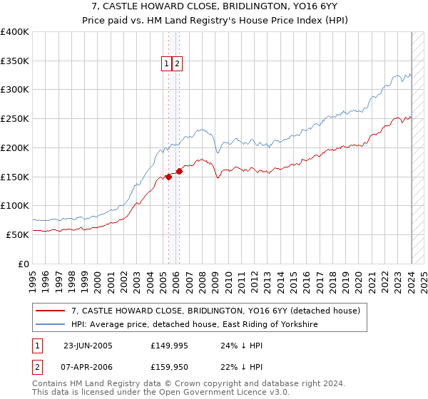 7, CASTLE HOWARD CLOSE, BRIDLINGTON, YO16 6YY: Price paid vs HM Land Registry's House Price Index