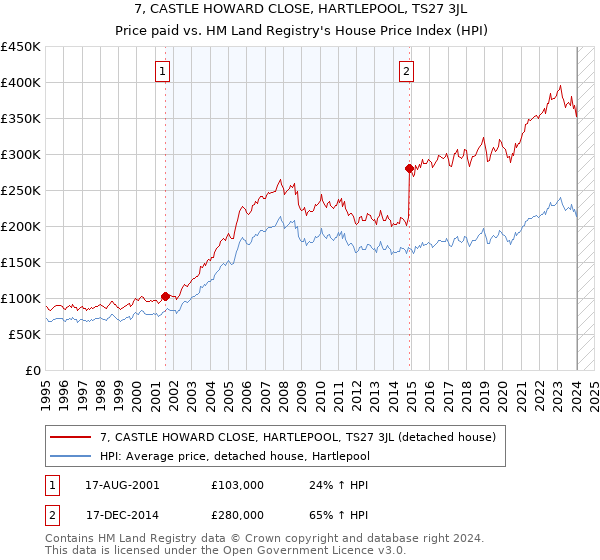 7, CASTLE HOWARD CLOSE, HARTLEPOOL, TS27 3JL: Price paid vs HM Land Registry's House Price Index