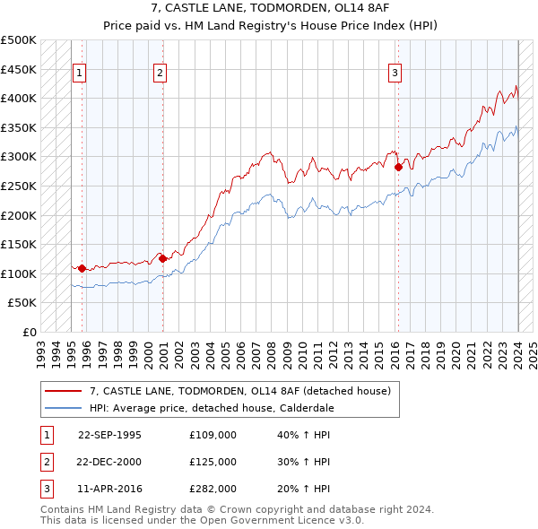 7, CASTLE LANE, TODMORDEN, OL14 8AF: Price paid vs HM Land Registry's House Price Index