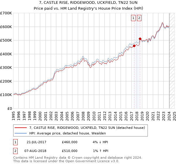 7, CASTLE RISE, RIDGEWOOD, UCKFIELD, TN22 5UN: Price paid vs HM Land Registry's House Price Index