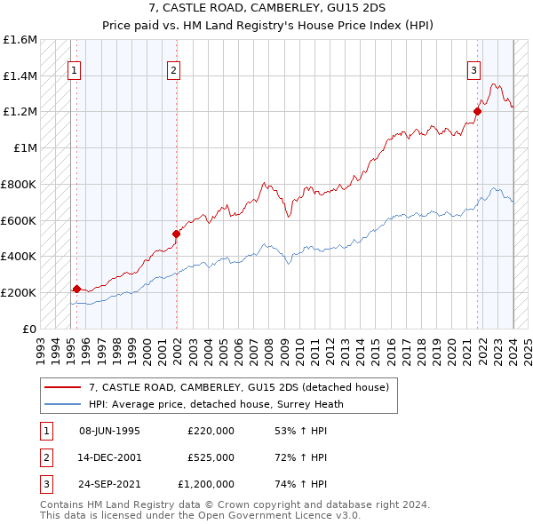 7, CASTLE ROAD, CAMBERLEY, GU15 2DS: Price paid vs HM Land Registry's House Price Index