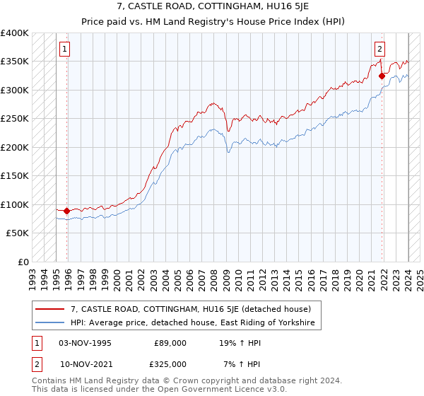 7, CASTLE ROAD, COTTINGHAM, HU16 5JE: Price paid vs HM Land Registry's House Price Index