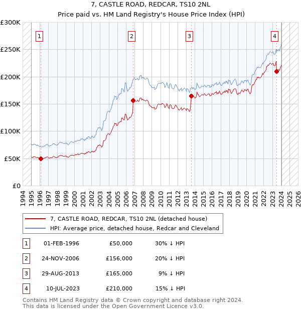 7, CASTLE ROAD, REDCAR, TS10 2NL: Price paid vs HM Land Registry's House Price Index