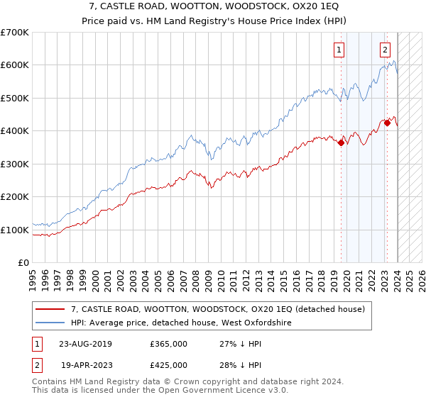 7, CASTLE ROAD, WOOTTON, WOODSTOCK, OX20 1EQ: Price paid vs HM Land Registry's House Price Index