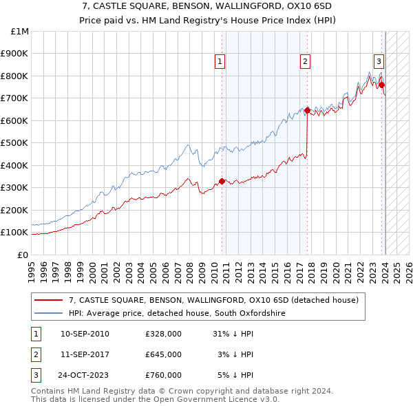 7, CASTLE SQUARE, BENSON, WALLINGFORD, OX10 6SD: Price paid vs HM Land Registry's House Price Index