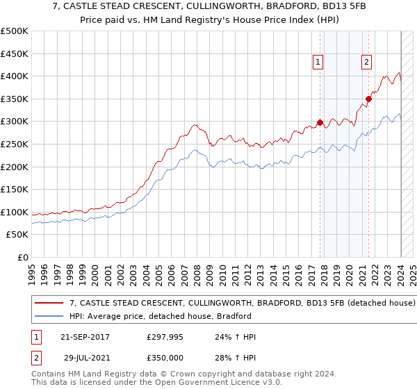7, CASTLE STEAD CRESCENT, CULLINGWORTH, BRADFORD, BD13 5FB: Price paid vs HM Land Registry's House Price Index