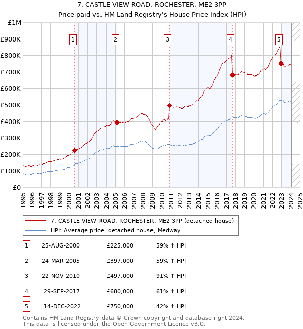 7, CASTLE VIEW ROAD, ROCHESTER, ME2 3PP: Price paid vs HM Land Registry's House Price Index