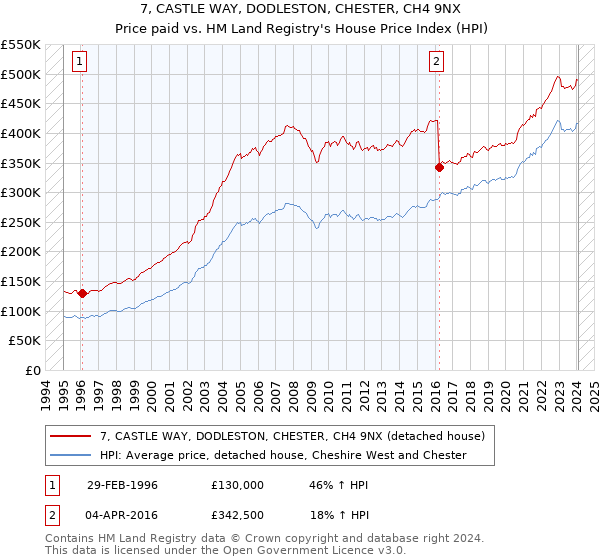 7, CASTLE WAY, DODLESTON, CHESTER, CH4 9NX: Price paid vs HM Land Registry's House Price Index