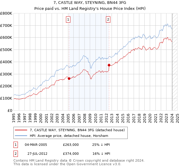 7, CASTLE WAY, STEYNING, BN44 3FG: Price paid vs HM Land Registry's House Price Index