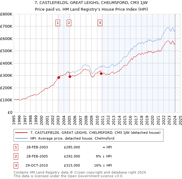 7, CASTLEFIELDS, GREAT LEIGHS, CHELMSFORD, CM3 1JW: Price paid vs HM Land Registry's House Price Index