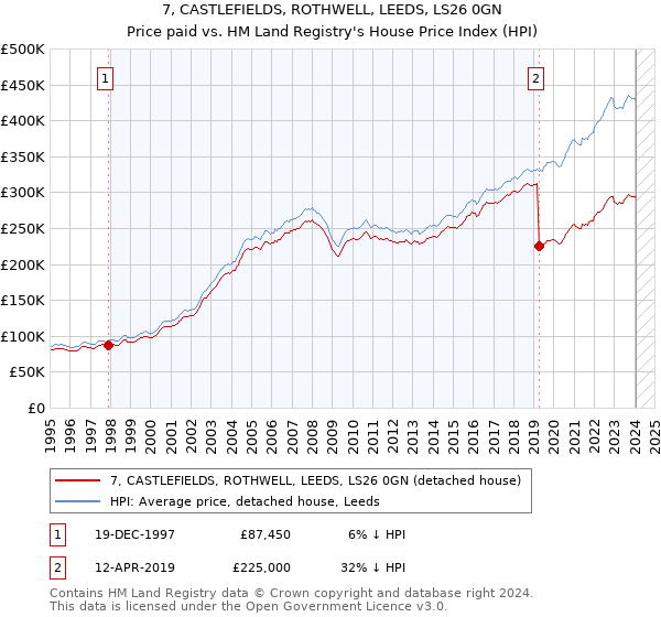 7, CASTLEFIELDS, ROTHWELL, LEEDS, LS26 0GN: Price paid vs HM Land Registry's House Price Index