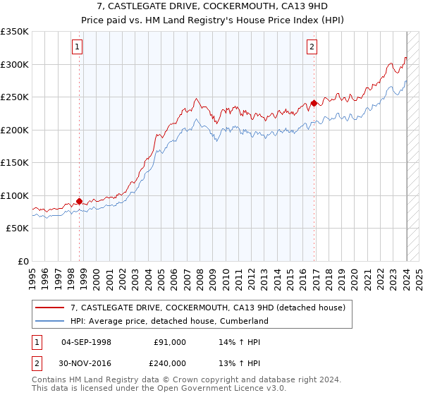 7, CASTLEGATE DRIVE, COCKERMOUTH, CA13 9HD: Price paid vs HM Land Registry's House Price Index