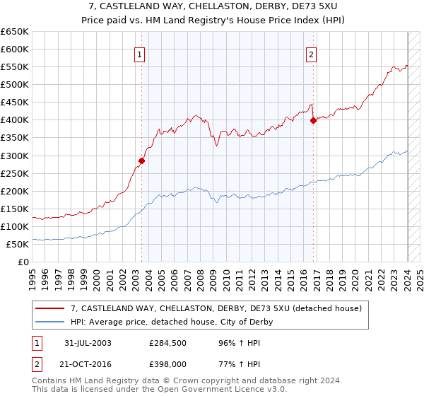 7, CASTLELAND WAY, CHELLASTON, DERBY, DE73 5XU: Price paid vs HM Land Registry's House Price Index