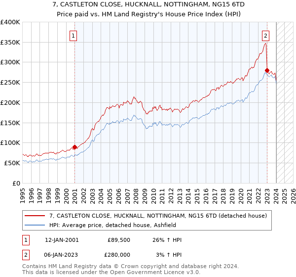 7, CASTLETON CLOSE, HUCKNALL, NOTTINGHAM, NG15 6TD: Price paid vs HM Land Registry's House Price Index