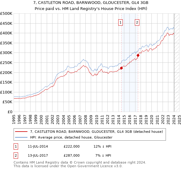 7, CASTLETON ROAD, BARNWOOD, GLOUCESTER, GL4 3GB: Price paid vs HM Land Registry's House Price Index
