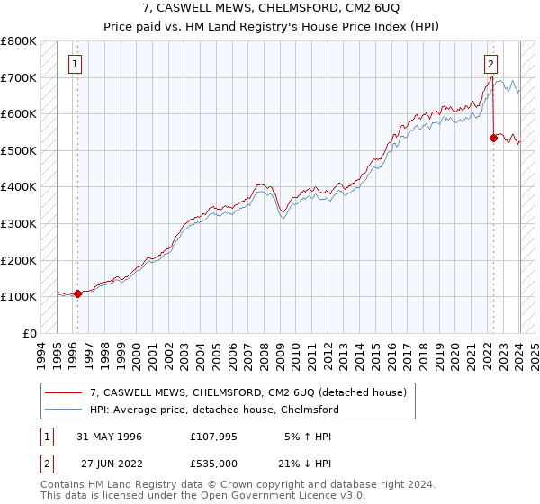 7, CASWELL MEWS, CHELMSFORD, CM2 6UQ: Price paid vs HM Land Registry's House Price Index