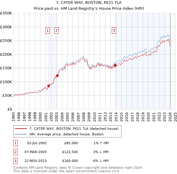 7, CATER WAY, BOSTON, PE21 7LA: Price paid vs HM Land Registry's House Price Index