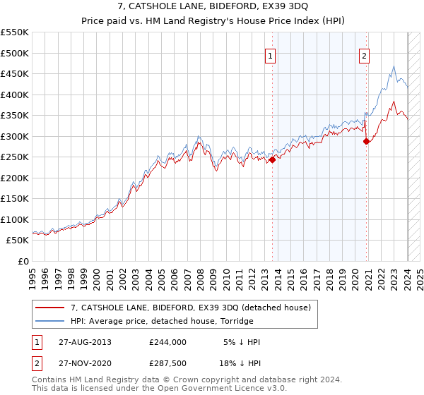 7, CATSHOLE LANE, BIDEFORD, EX39 3DQ: Price paid vs HM Land Registry's House Price Index