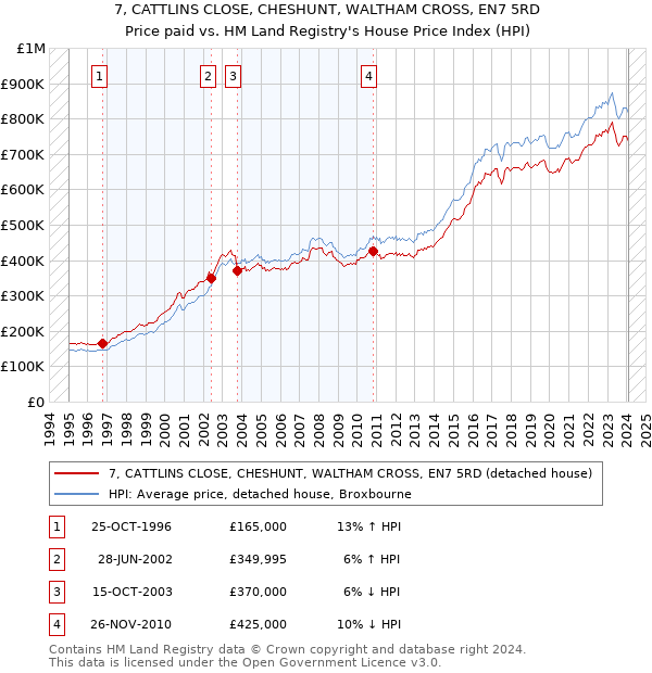 7, CATTLINS CLOSE, CHESHUNT, WALTHAM CROSS, EN7 5RD: Price paid vs HM Land Registry's House Price Index