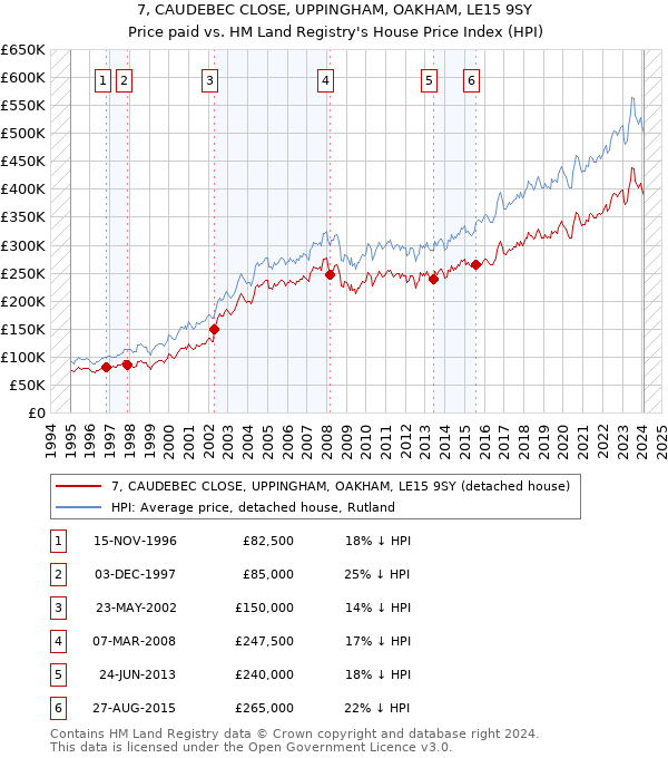 7, CAUDEBEC CLOSE, UPPINGHAM, OAKHAM, LE15 9SY: Price paid vs HM Land Registry's House Price Index