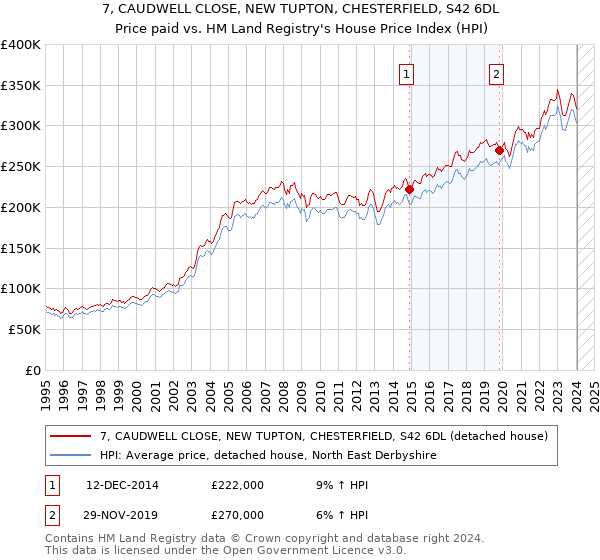 7, CAUDWELL CLOSE, NEW TUPTON, CHESTERFIELD, S42 6DL: Price paid vs HM Land Registry's House Price Index