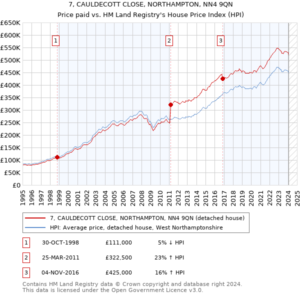 7, CAULDECOTT CLOSE, NORTHAMPTON, NN4 9QN: Price paid vs HM Land Registry's House Price Index