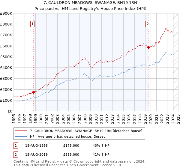 7, CAULDRON MEADOWS, SWANAGE, BH19 1RN: Price paid vs HM Land Registry's House Price Index