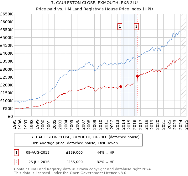7, CAULESTON CLOSE, EXMOUTH, EX8 3LU: Price paid vs HM Land Registry's House Price Index