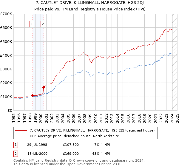7, CAUTLEY DRIVE, KILLINGHALL, HARROGATE, HG3 2DJ: Price paid vs HM Land Registry's House Price Index