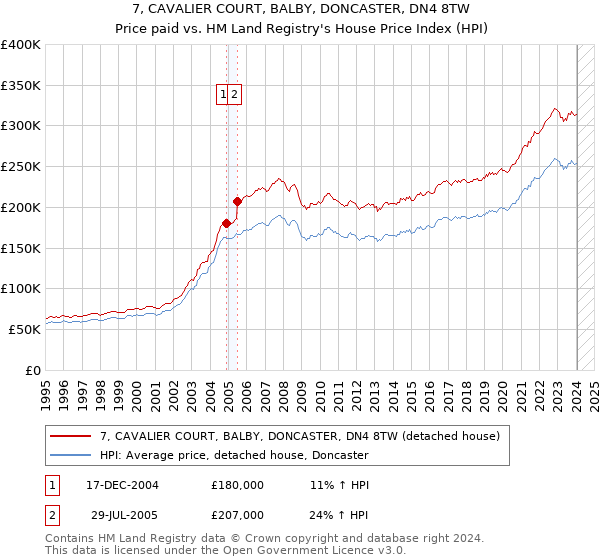 7, CAVALIER COURT, BALBY, DONCASTER, DN4 8TW: Price paid vs HM Land Registry's House Price Index