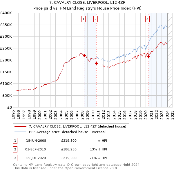 7, CAVALRY CLOSE, LIVERPOOL, L12 4ZF: Price paid vs HM Land Registry's House Price Index
