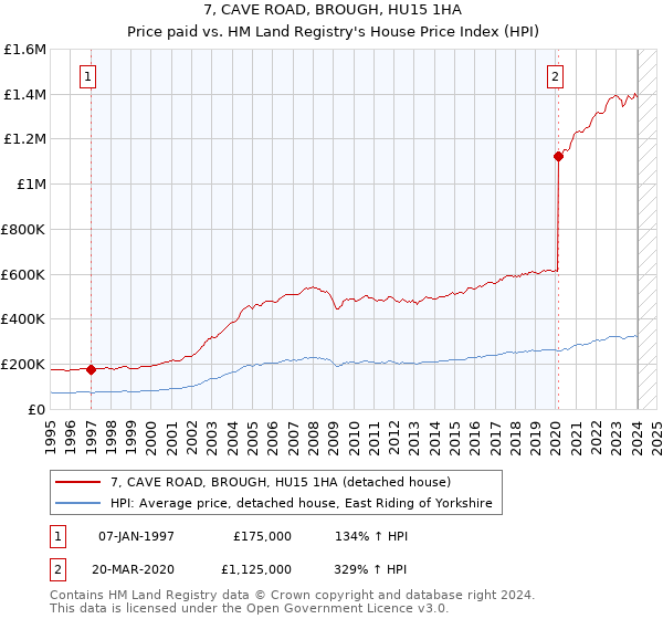 7, CAVE ROAD, BROUGH, HU15 1HA: Price paid vs HM Land Registry's House Price Index