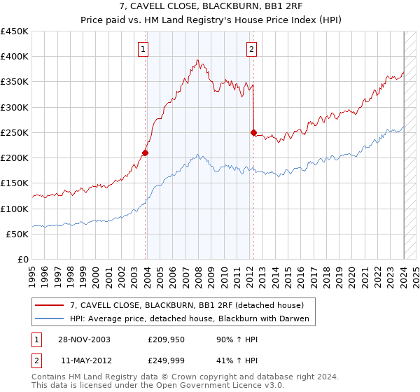 7, CAVELL CLOSE, BLACKBURN, BB1 2RF: Price paid vs HM Land Registry's House Price Index