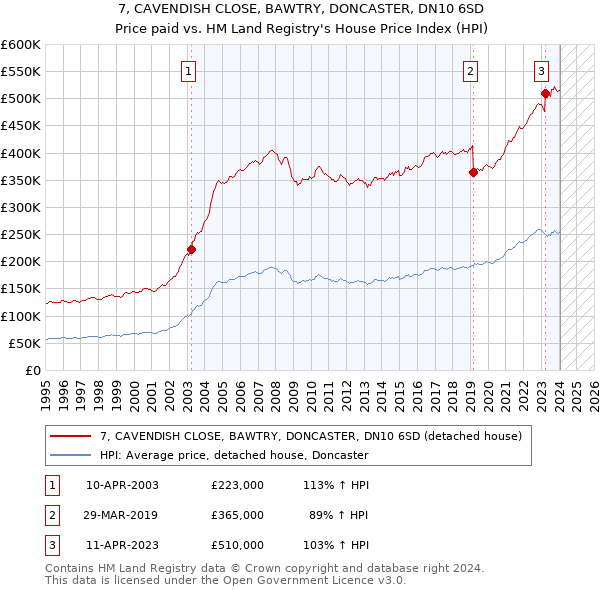 7, CAVENDISH CLOSE, BAWTRY, DONCASTER, DN10 6SD: Price paid vs HM Land Registry's House Price Index