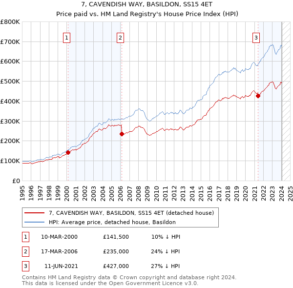 7, CAVENDISH WAY, BASILDON, SS15 4ET: Price paid vs HM Land Registry's House Price Index