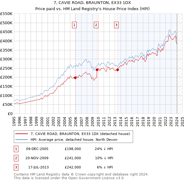 7, CAVIE ROAD, BRAUNTON, EX33 1DX: Price paid vs HM Land Registry's House Price Index