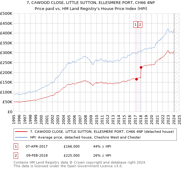 7, CAWOOD CLOSE, LITTLE SUTTON, ELLESMERE PORT, CH66 4NP: Price paid vs HM Land Registry's House Price Index