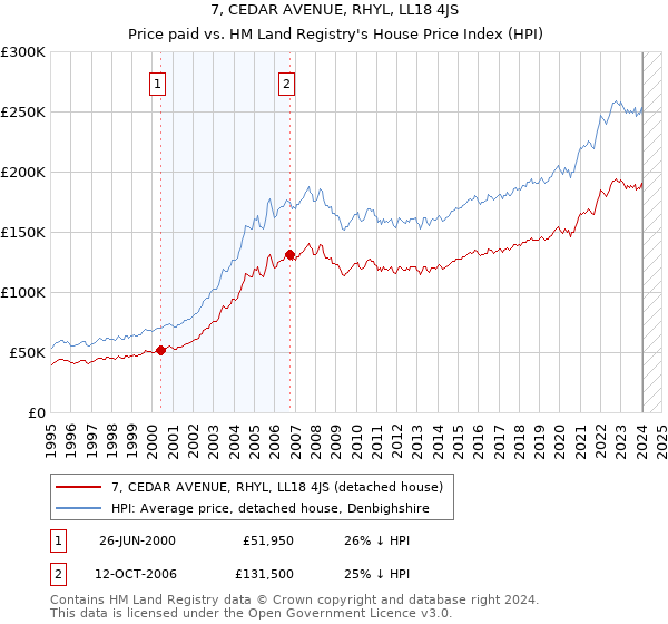 7, CEDAR AVENUE, RHYL, LL18 4JS: Price paid vs HM Land Registry's House Price Index