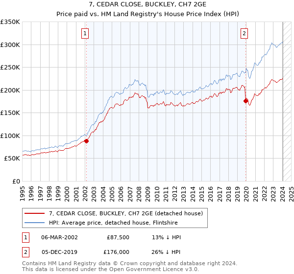 7, CEDAR CLOSE, BUCKLEY, CH7 2GE: Price paid vs HM Land Registry's House Price Index